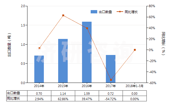 2014-2018年3月中國(guó)松脂(HS13019040)出口量及增速統(tǒng)計(jì)